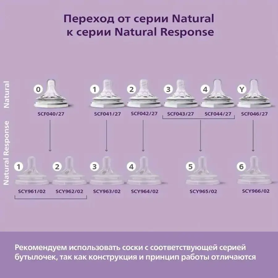 Соска Philips Avent Natural Response 2шт. 0 мес. SCY961/02 медленный поток